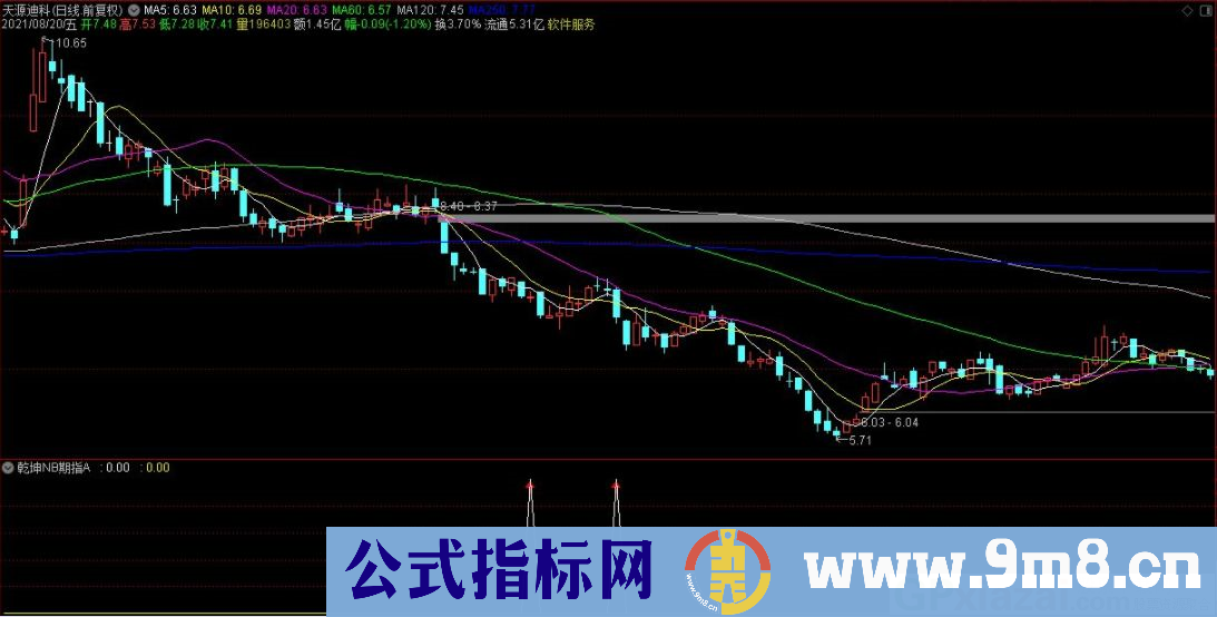 通达信乾坤NB期指A副图指标 源码 贴图