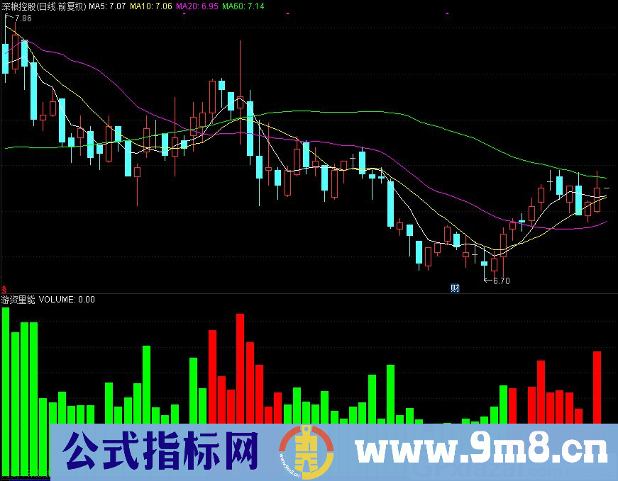 游资量能 量能积累量变到质变的过程 通达信副图指标 源码 贴图