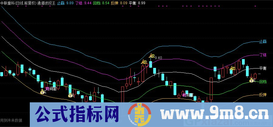 通达信通道波段王主图指标 结合时间窗地量买点 止盈线 反弹线 源码 贴图