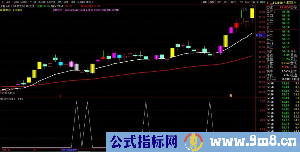 通达信强牛回调买副图/选股指标 源码 贴图 无未来