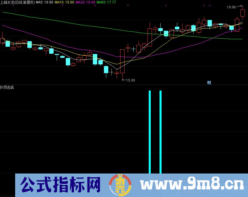 通达信捕捉起涨点副图指标 柱体红进蓝出 源码 贴图