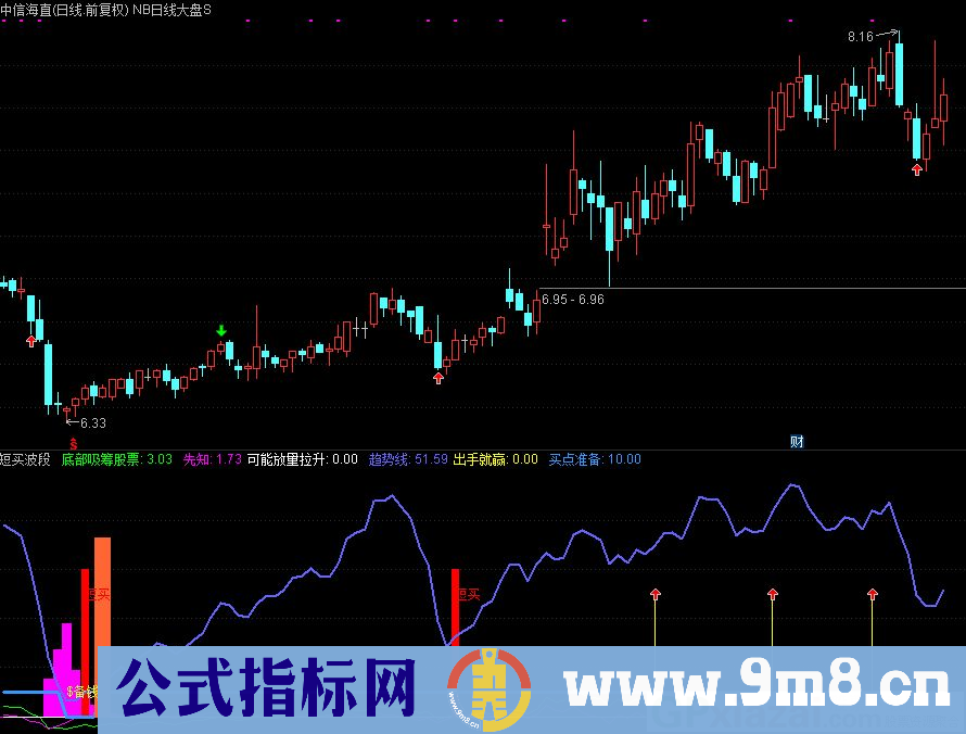 通达信短买波段副图指标 出手就赢 源码 贴图