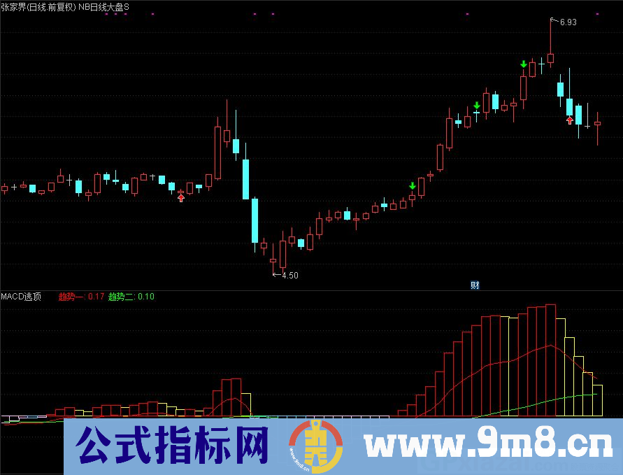 通达信MACD逃顶副图指标 短线操作预测顶底 源码 贴图