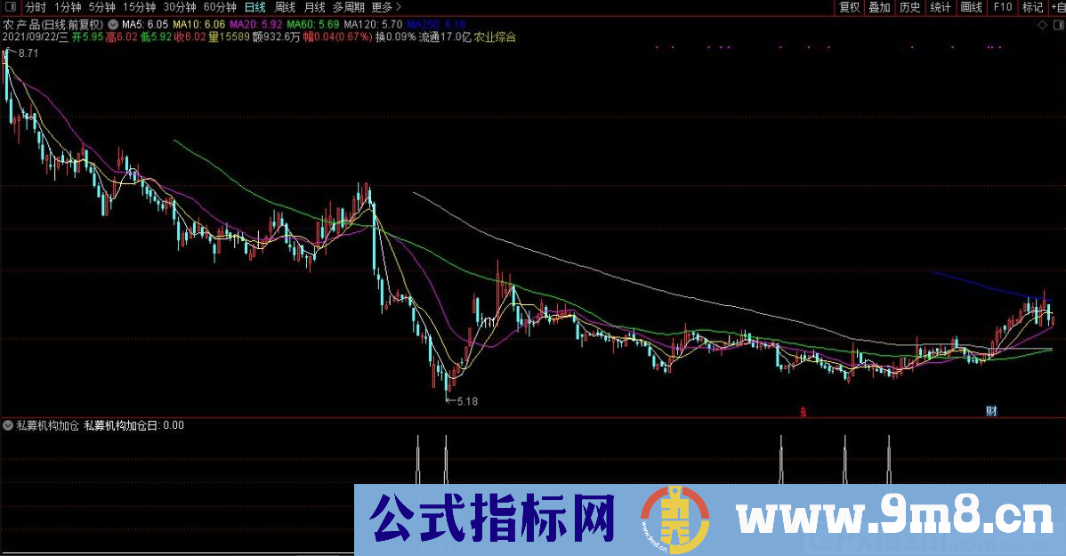 通达信私募机构加仓日副图/选股指标 源码 贴图