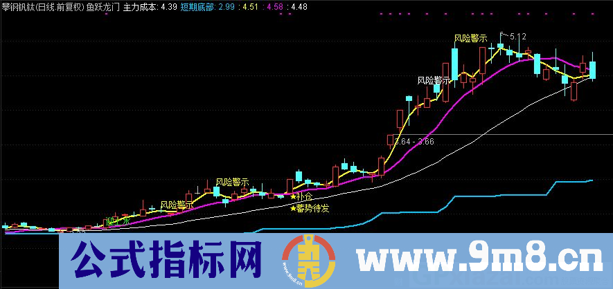 通达信鱼跃龙门主图指标 源码 贴图