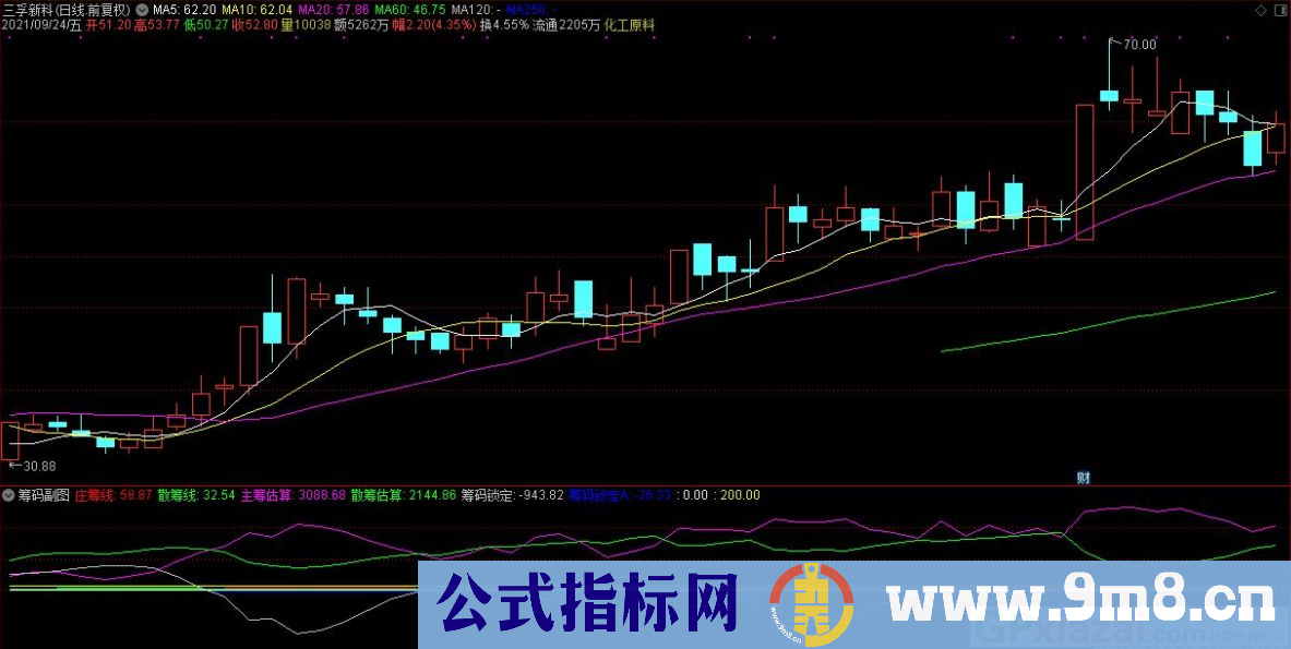 通达信主力散户筹码估算副图指标 九毛八公式指标网