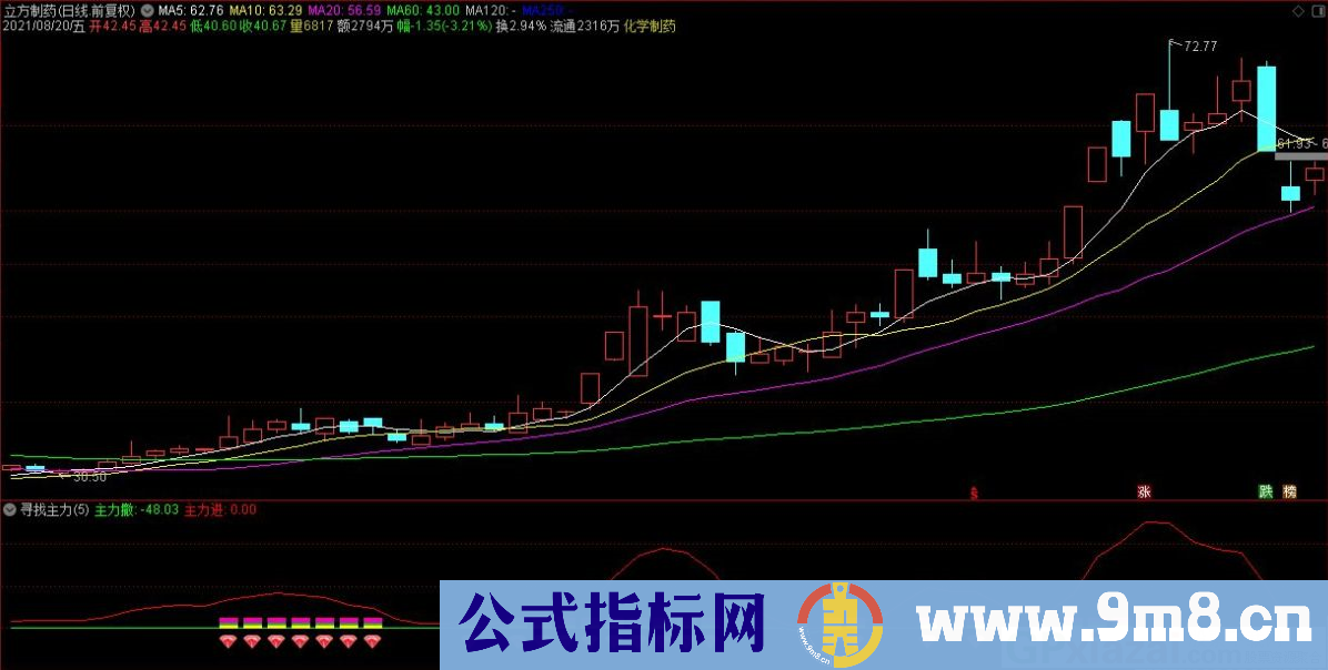 适合上班族的通达信寻找主力副图指标 源码 贴图