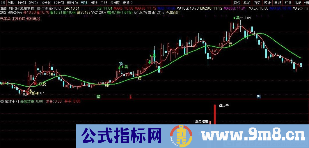通达信精准小刀副图/选股指标 适合短中线操作 源码 贴图 无未来
