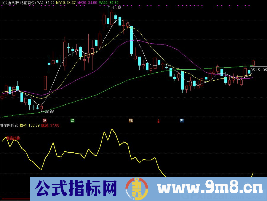 通达信糖宝阶段底副图/选股指标 源码 贴图