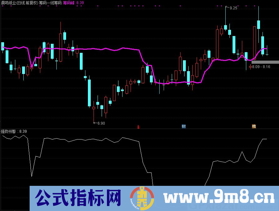 通达信强势预警副图指标 源码 贴图