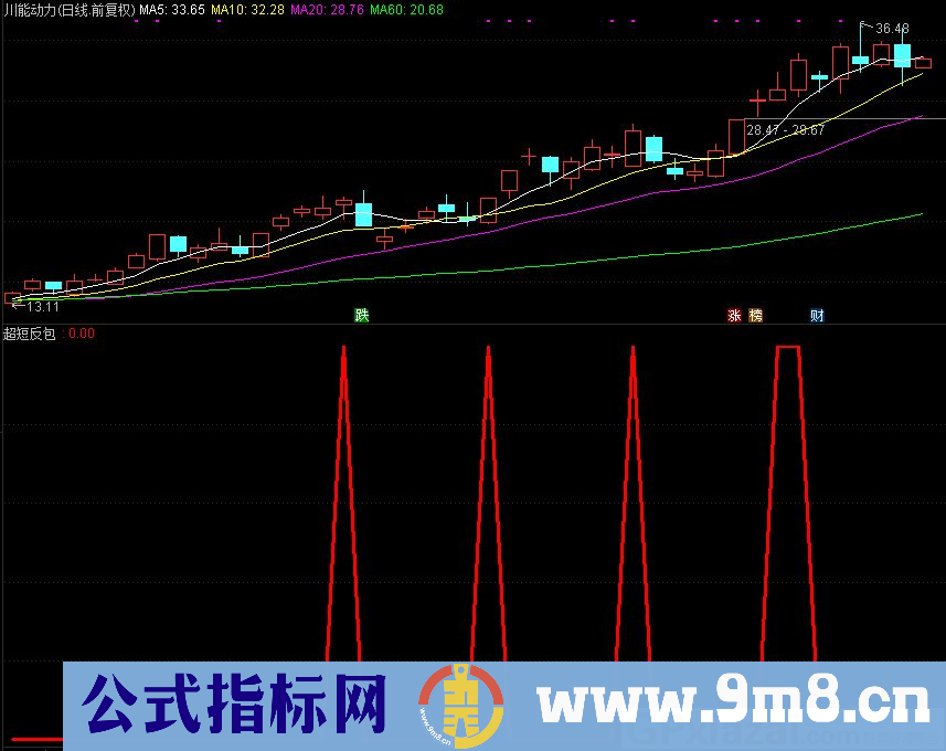通达信超短反包副图指标 适合用超短线 源码 贴图