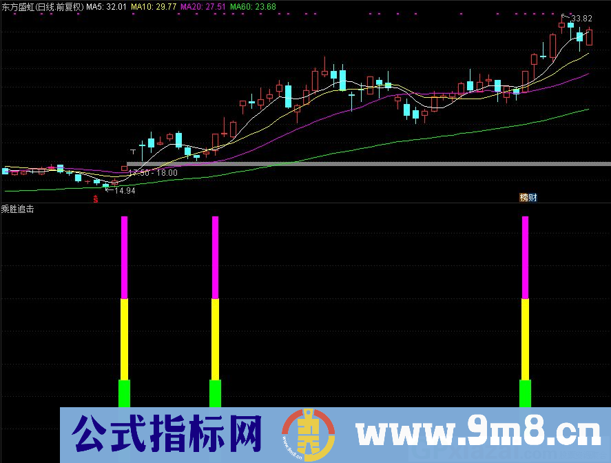 通达信乘胜追击副图指标 妖股牛股一网打尽 源码 贴图