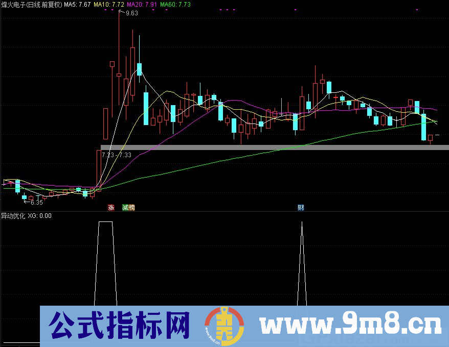 通达信异动优化副图指标 源码 贴图