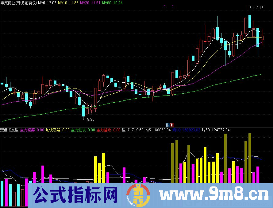 通达信变色成交量副图指标 源码 贴图