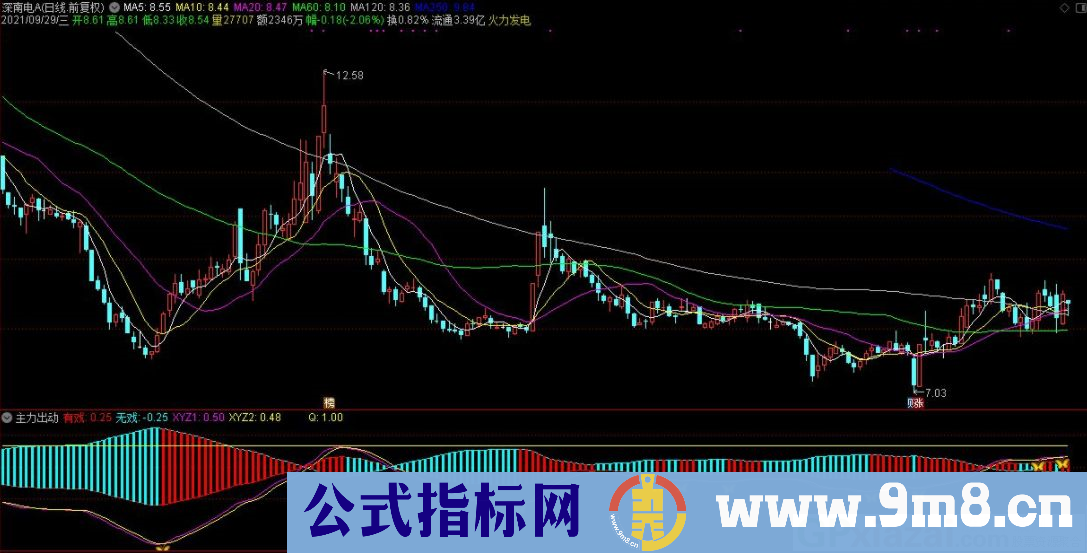 通达信主力出动副图指标 源码 贴图