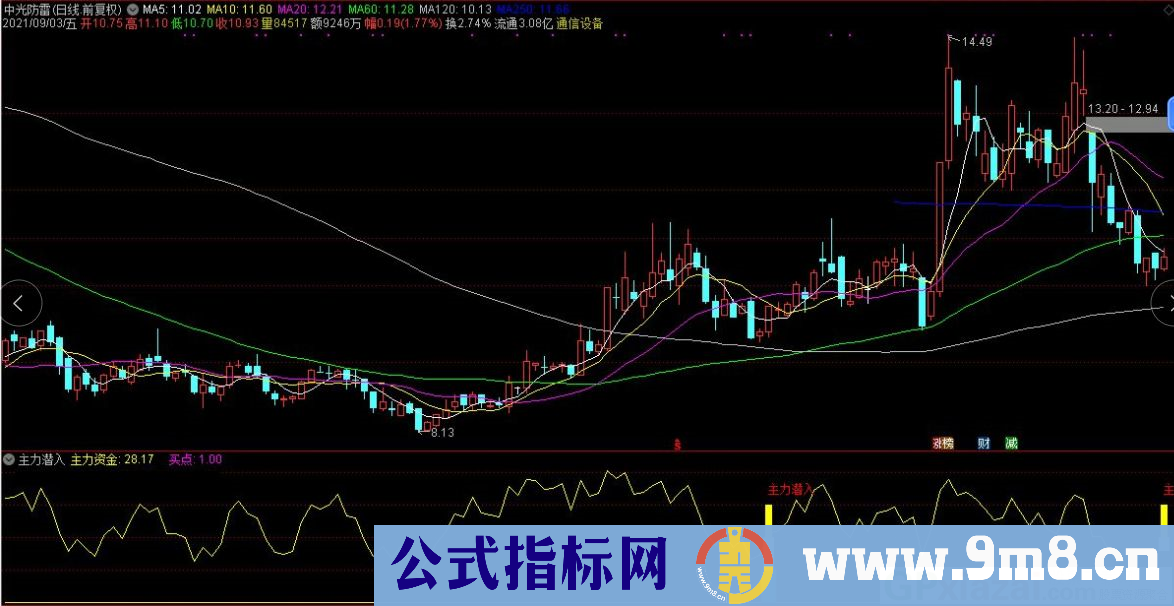 通达信主力潜入 波段类副图指标 源码 贴图