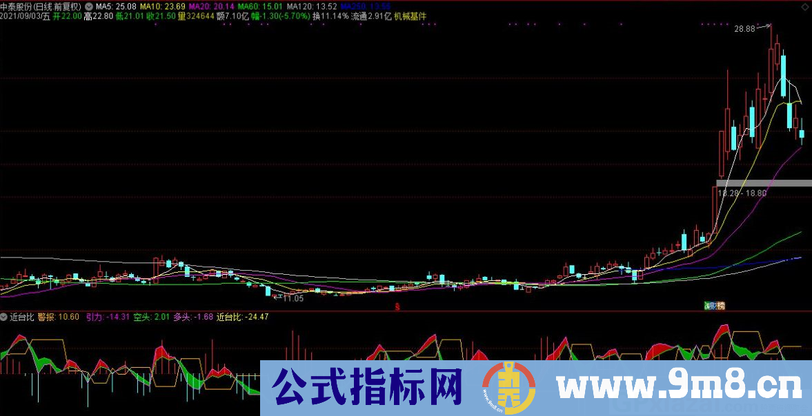 通达信近台比副图指标 源码 贴图
