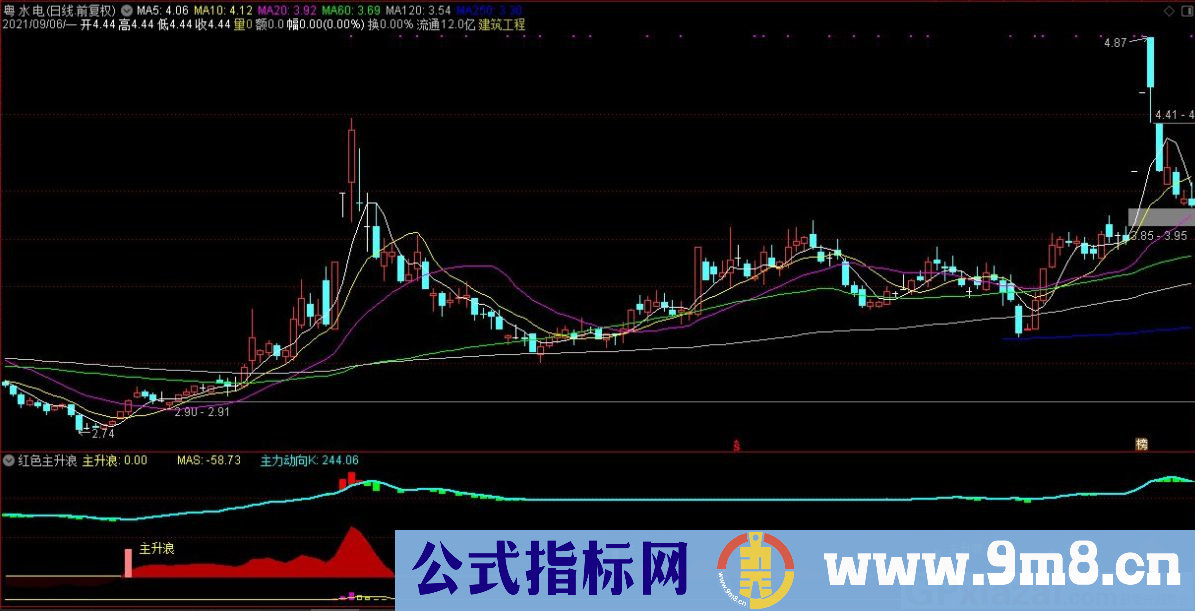 通达信红色主升浪副图指标 源码 贴图