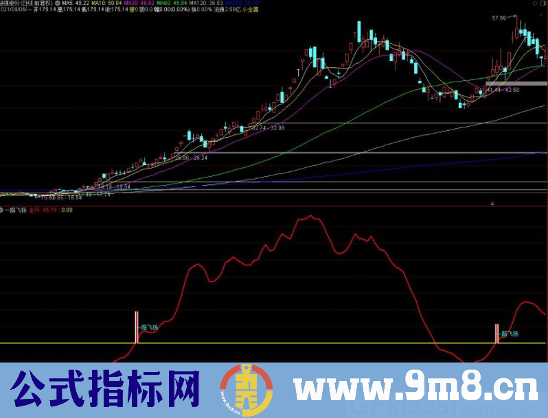 通达信超级主升 一路飞扬副图/选股指标 源码 贴图
