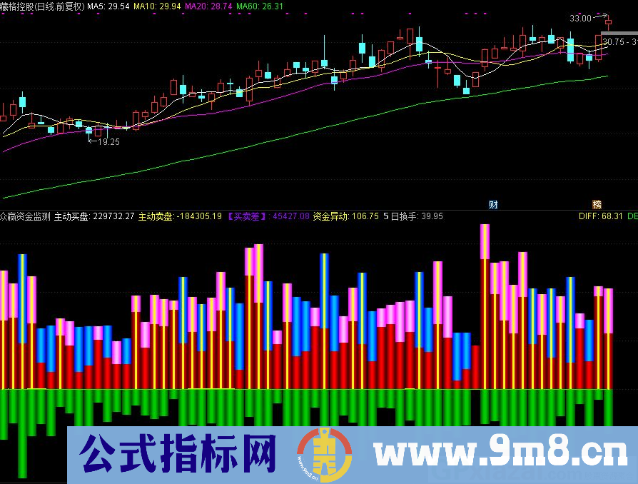 通达信众赢资金监测副图指标 源码 贴图