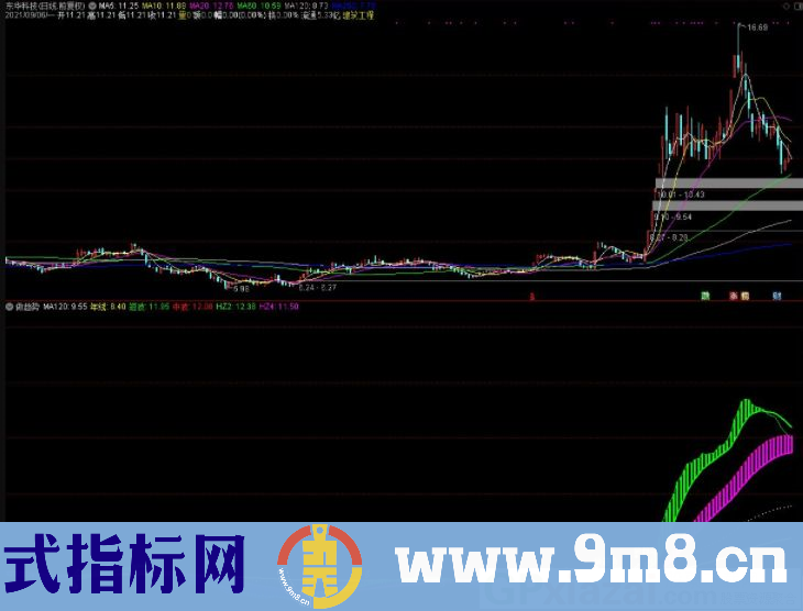 通达信做波段趋势副图指标 源码 贴图