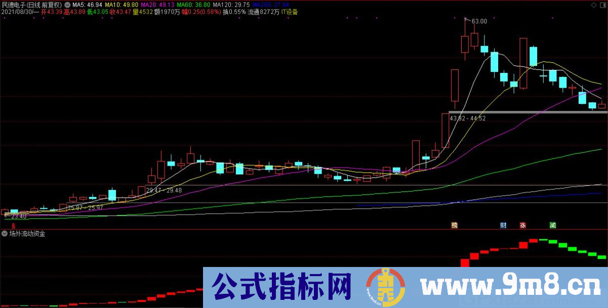 通达信场外流动资金监测副图指标 源码 贴图