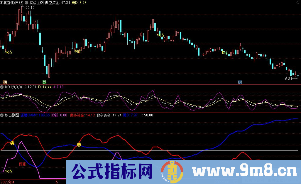 通达信拐点主图+副图指标 拐点提示简单实用 源码 贴图