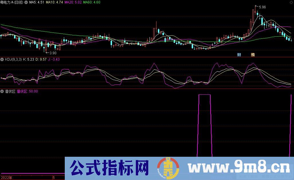 通达信潜伏区副图/选股指标 九毛八公式指标网