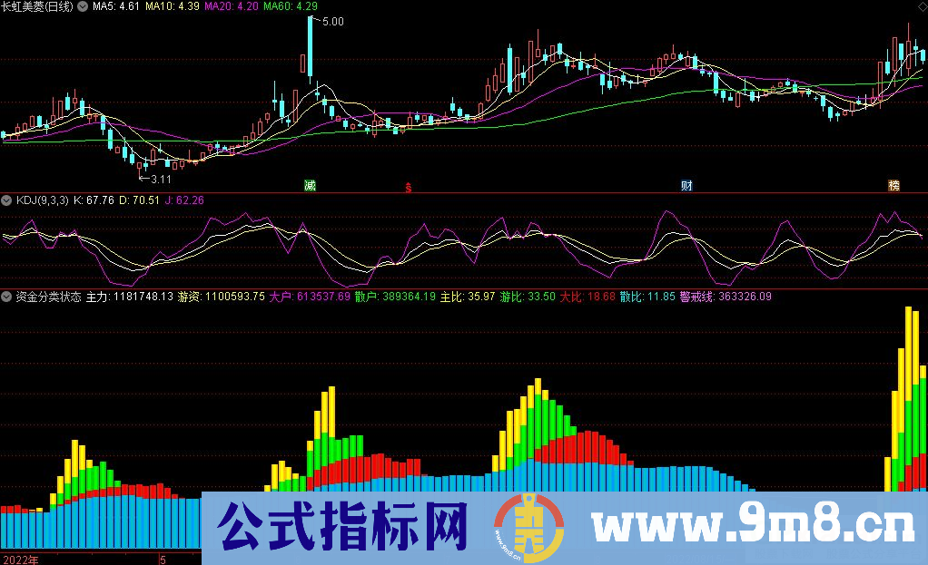 通达信资金分类状态副图指标 源码 贴图
