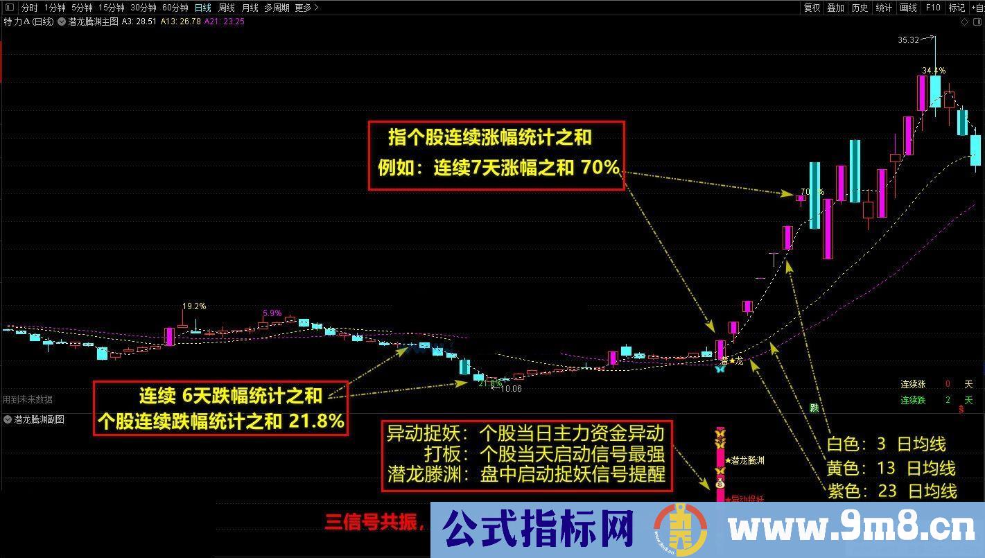 通达信金【潜龙腾渊】副图/选股公式 异动捉妖 源码分享 贴图
