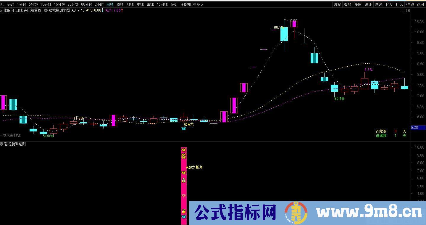 通达信金【潜龙腾渊】副图/选股公式 异动捉妖 源码分享 贴图
