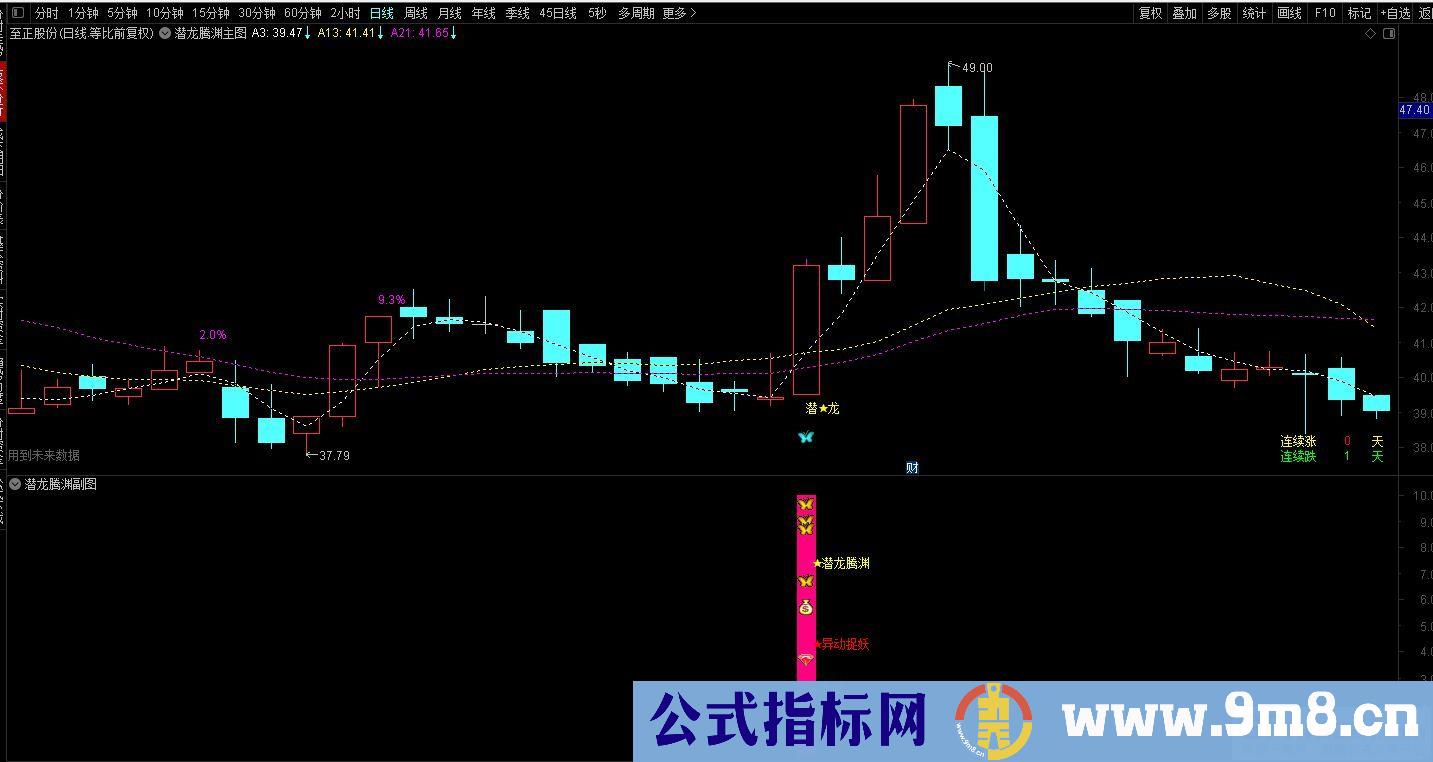 通达信金【潜龙腾渊】副图/选股公式 异动捉妖 源码分享 贴图