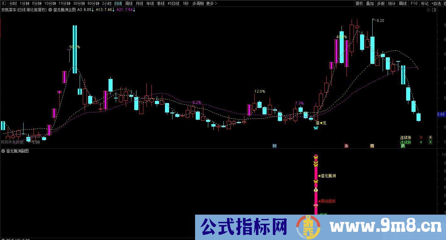通达信金【潜龙腾渊】副图/选股公式 异动捉妖 源码分享 贴图