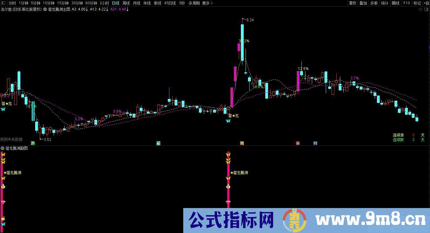 通达信金【潜龙腾渊】副图/选股公式 异动捉妖 源码分享 贴图