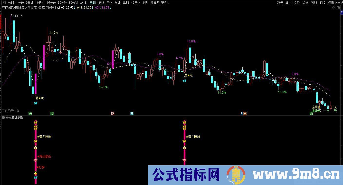通达信金【潜龙腾渊】副图/选股公式 异动捉妖 源码分享 贴图