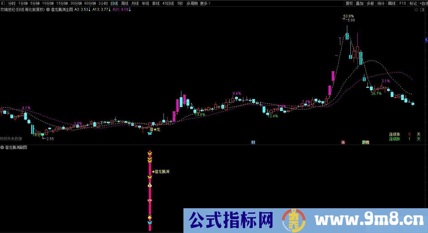 通达信金【潜龙腾渊】副图/选股公式 异动捉妖 源码分享 贴图
