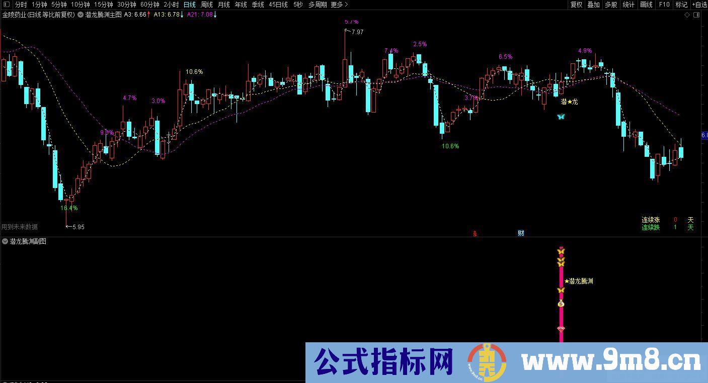通达信金【潜龙腾渊】副图/选股公式 异动捉妖 源码分享 贴图