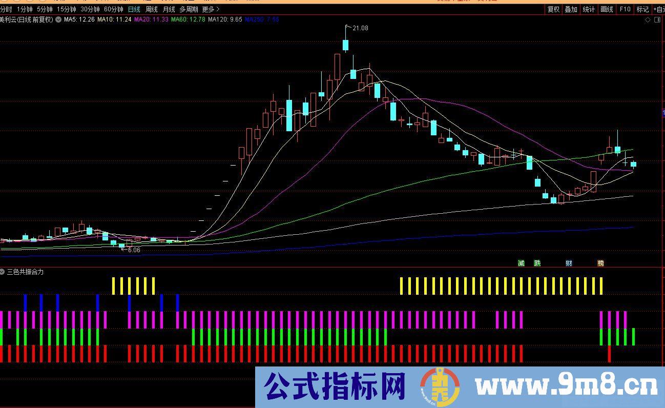 通达信三色共振合力副图指标 黄色回调 紫绿红共振 源码 贴图
