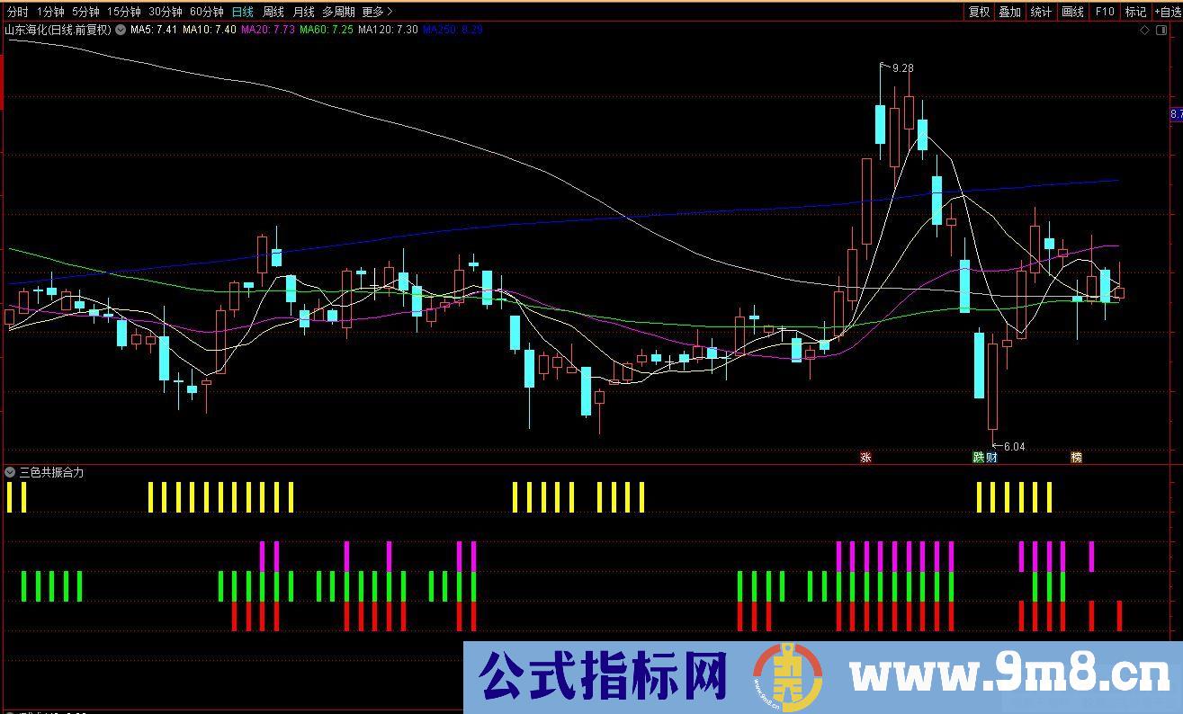 通达信三色共振合力副图指标 黄色回调 紫绿红共振 源码 贴图