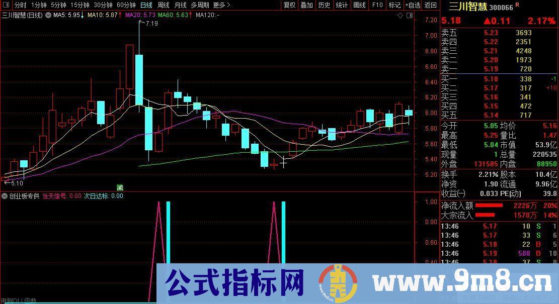 通达信【创业板专供】只做创业板科创板胜率95%超级短线辅助利器 全面量化获利点位概率