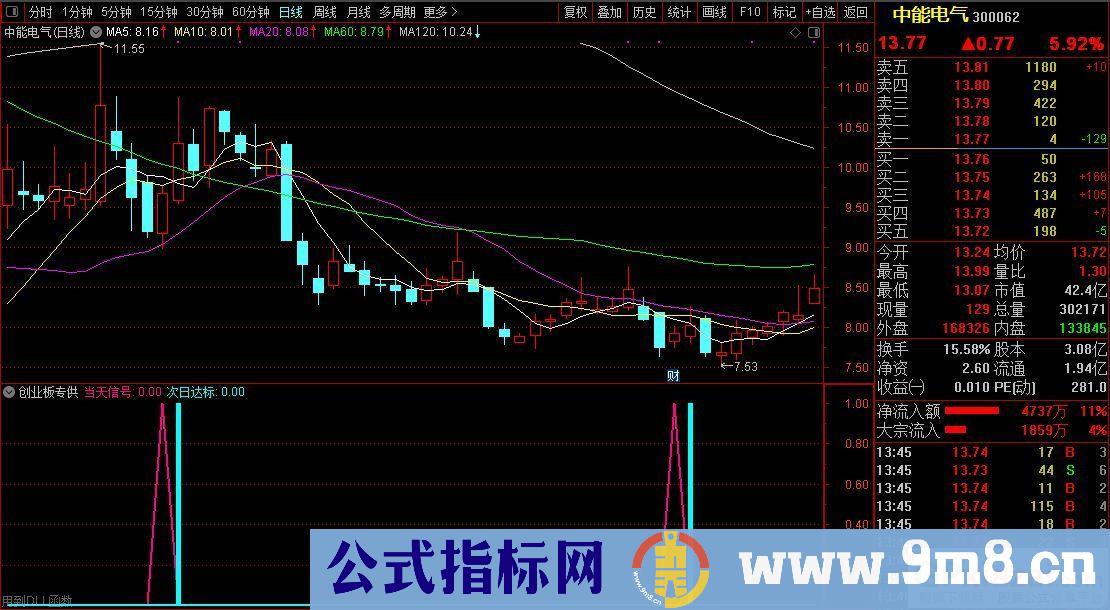 通达信【创业板专供】只做创业板科创板胜率95%超级短线辅助利器 全面量化获利点位概率
