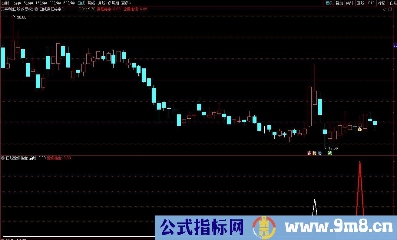 通达信线逢低接金主图+副图+选股指标 源码 贴图