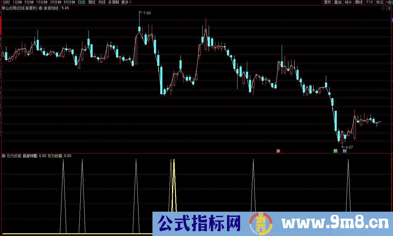 通达信力抄底副图指标 源码 贴图