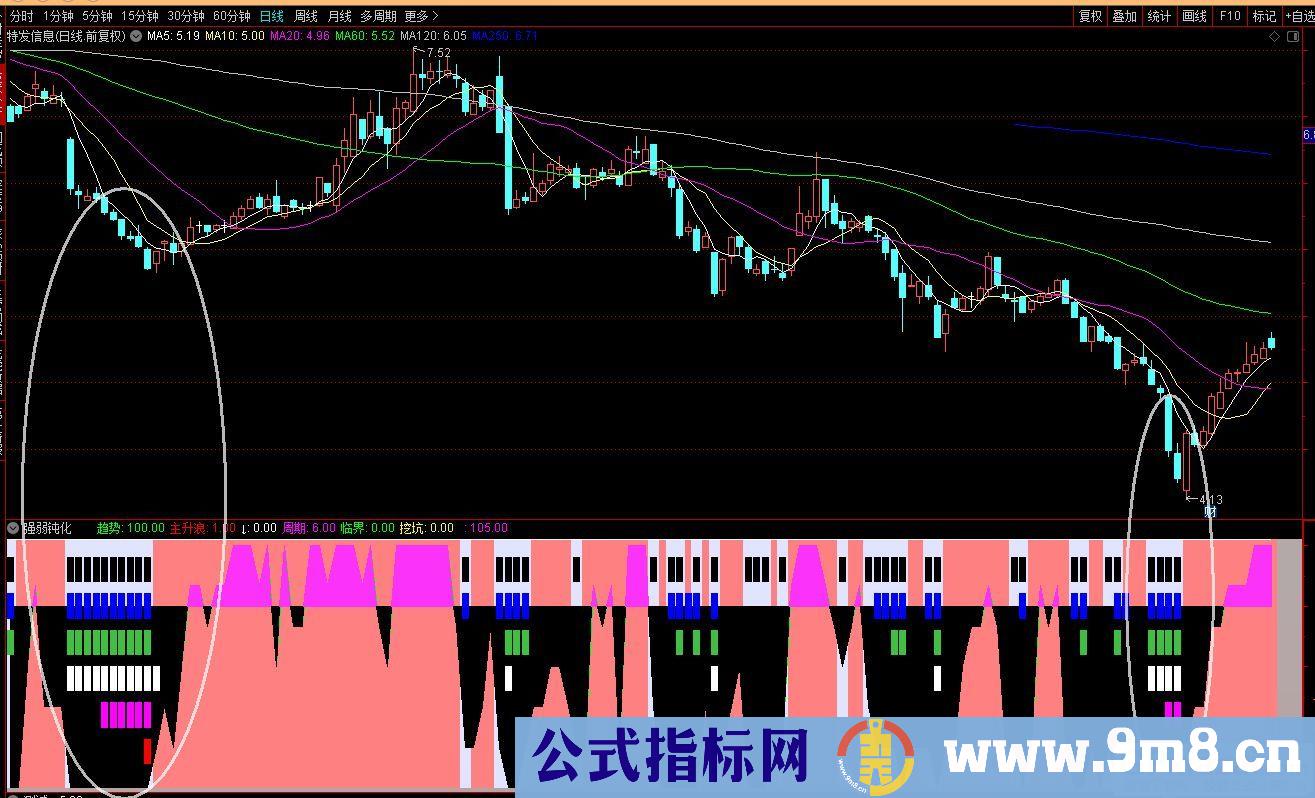 通达信强弱钝化副图指标 源码 贴图