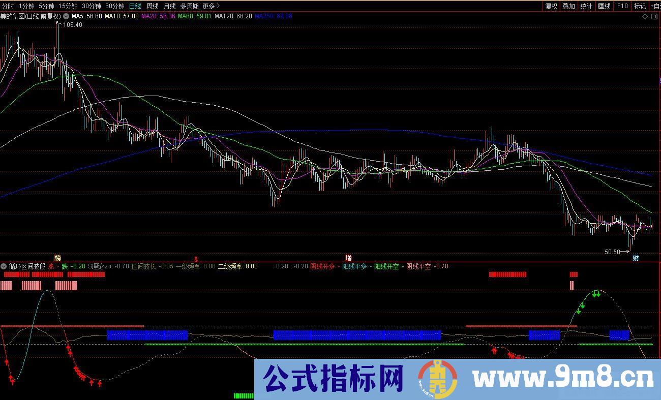 通达信循环区间波段副图指标 源码 贴图