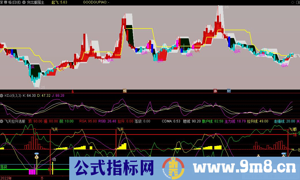 达信突出重围主图+飞天拉升选股指标 九毛八公式指标网