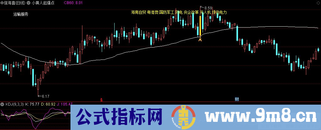 通达信小黄人起爆点主图指标 九毛八公式指标网