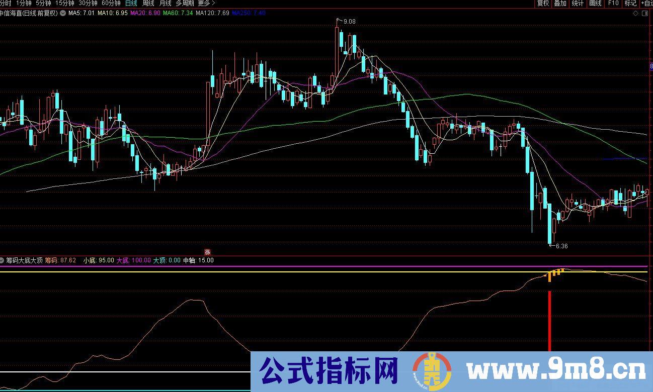 通达信筹码大底大顶副图指标 源码 贴图