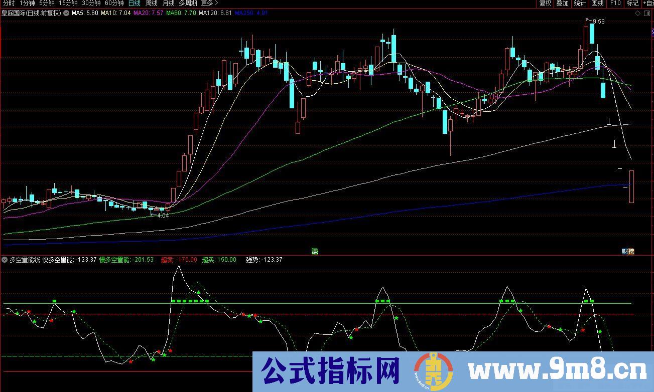 通达信多空量能线副图指标 源码 贴图