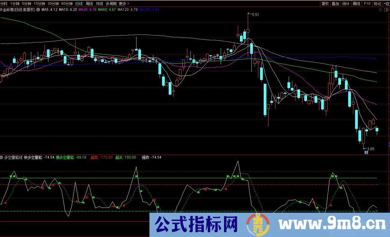 通达信多空量能线副图指标 源码 贴图